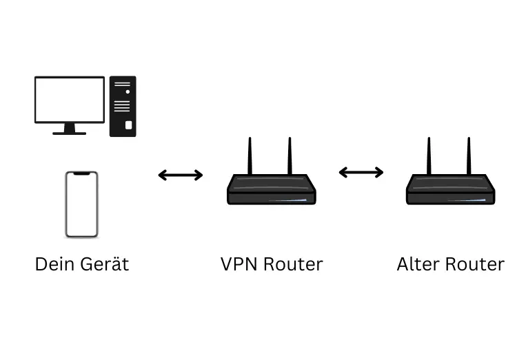 VPN Router in Verbindung mit dem alten Router