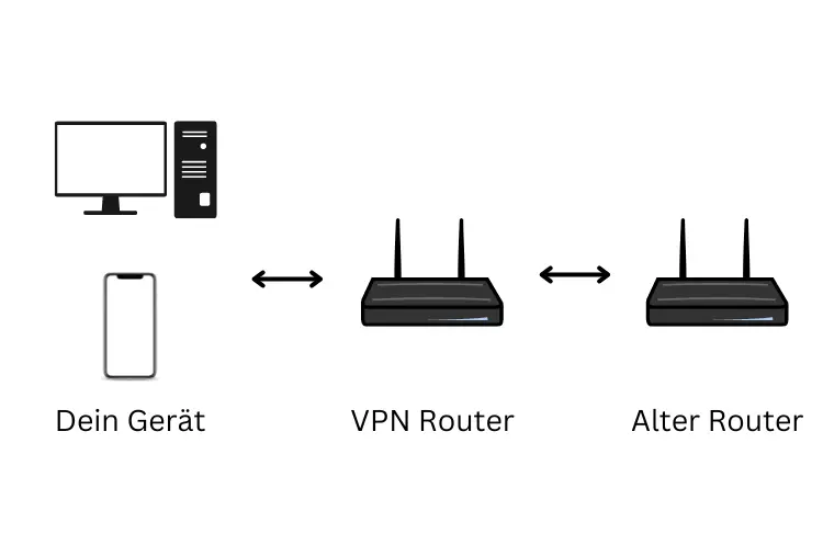 Unterst tzen Alle Router VPNs Gekl rt Tippsling
