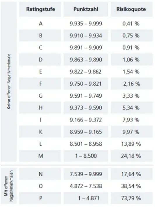 Schufa-Score-Tabelle