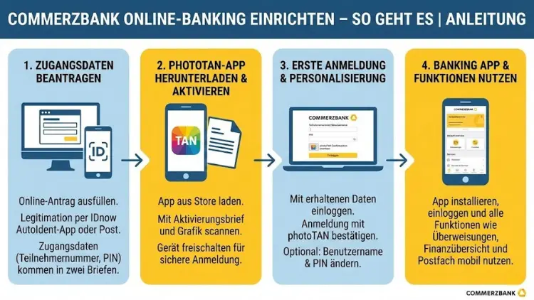 Commerzbank Online-Banking einrichten – so geht es | Anleitung