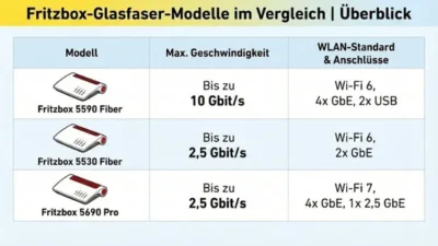FritzBox-Glasfaser-Modelle im Vergleich | Überblick