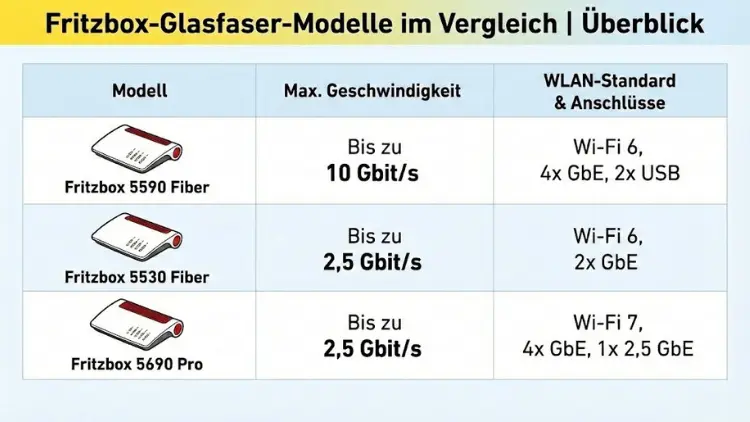 FritzBox-Glasfaser-Modelle im Vergleich | Überblick