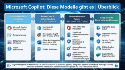 Microsoft Copilot: Diese Modelle gibt es | Überblick