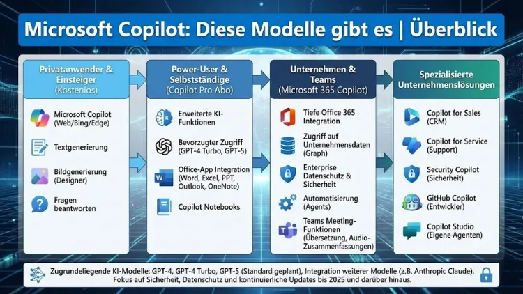 Microsoft Copilot: Diese Modelle gibt es | Überblick