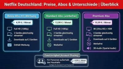 Netflix Deutschland: Preise, Abos & Unterschiede | Überblick