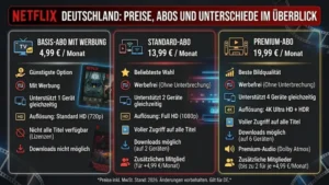 Netflix Deutschland: Preise, Abos und Unterschiede im Überblick