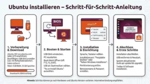 Ubuntu installieren – Schritt-für-Schritt-Anleitung