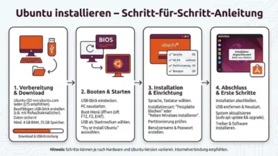 Ubuntu installieren – Schritt-für-Schritt-Anleitung