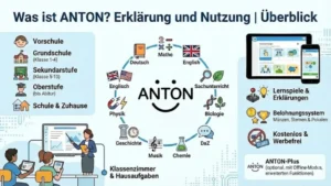 Was ist ANTON? Erklärung und Nutzung | Überblick