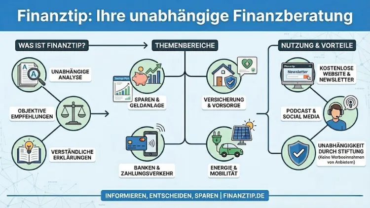 Was ist Finanztip? Erklärung und Nutzung | Überblick