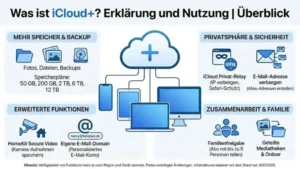 Was ist iCloud+? Erklärung und Nutzung | Überblick
