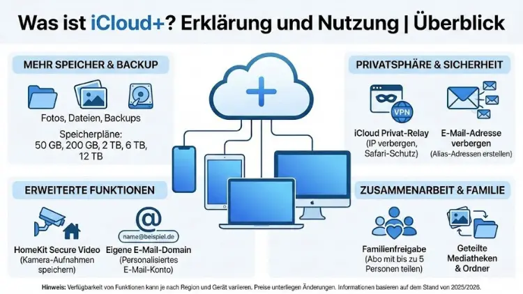 Was ist iCloud+? Erklärung und Nutzung | Überblick