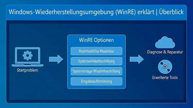 Windows Recovery Environment (WinRE) erklärt | Überblick