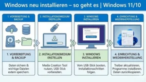 Windows neu installieren – so geht es | Windows 11/10