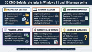 30 CMD-Befehle, die jeder in Windows 11 und 10 kennen sollte