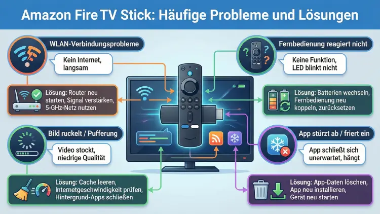 Amazon Fire TV Stick: Häufige Probleme und Lösungen