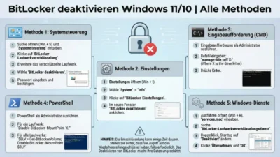 BitLocker deaktivieren Windows 11/10 | Alle Methoden