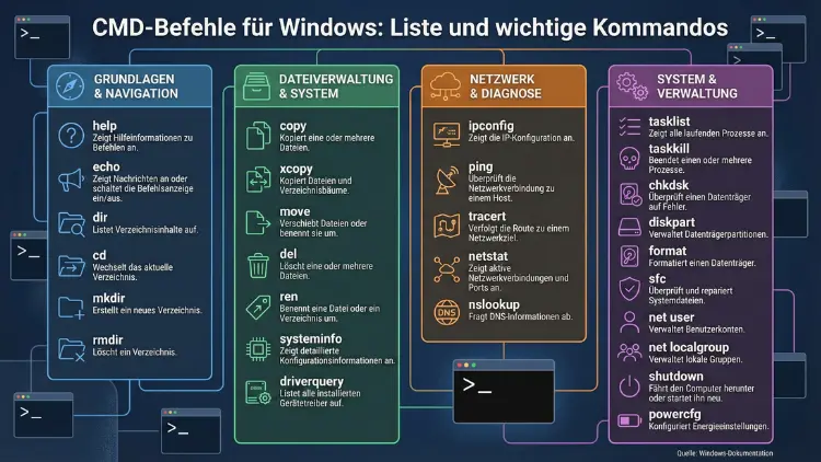CMD-Befehle für Windows: Liste und wichtige Kommandos