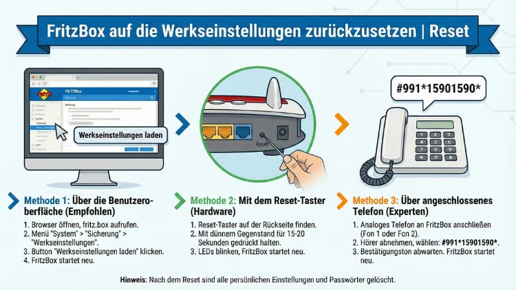 FritzBox auf die Werkseinstellungen zurückzusetzen | Reset