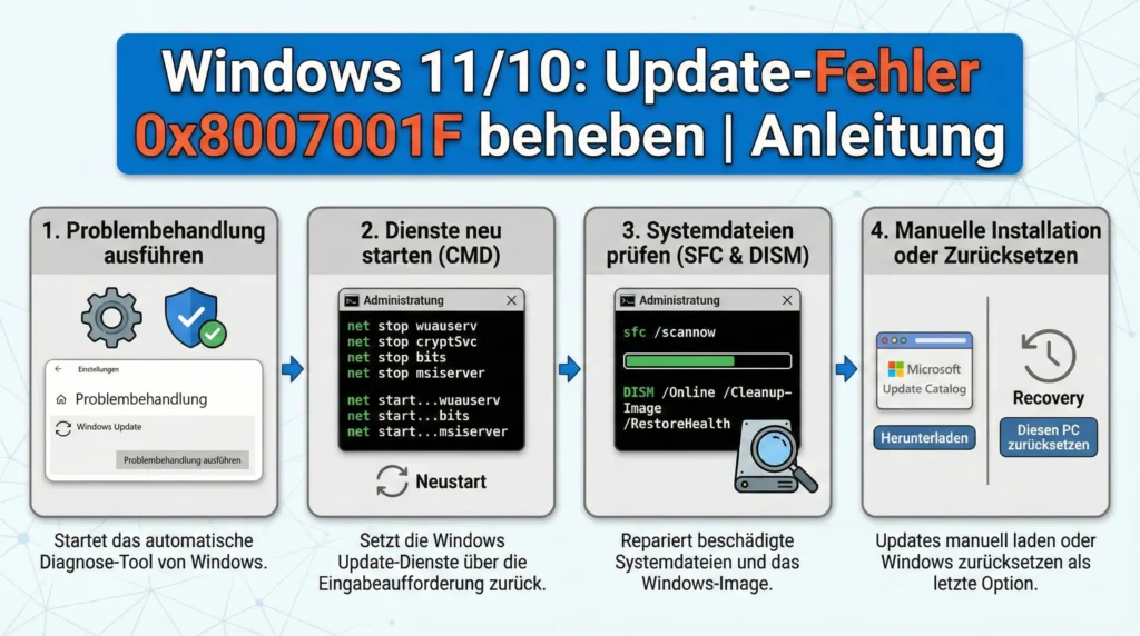 Windows 11/10: Update-Fehler 0x8007001F beheben | Anleitung