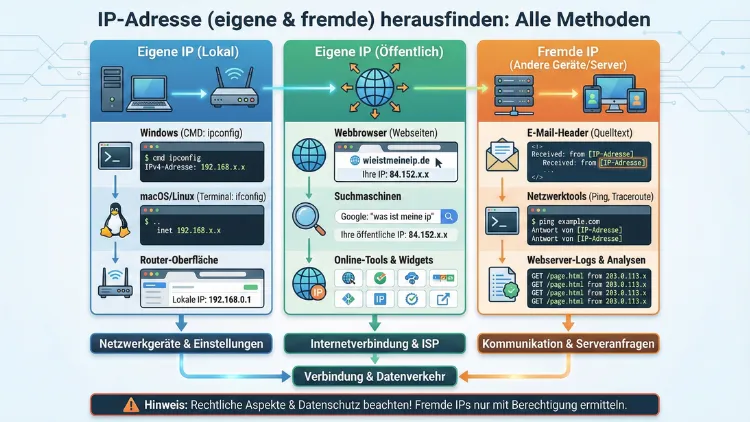 IP-Adresse (eigene & fremde) herausfinden: Alle Methoden