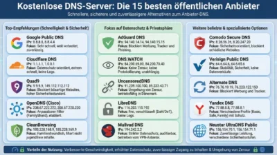 Kostenlose DNS-Server: Die 15 besten öffentlichen Anbieter