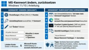 MS-Kennwort ändern, zurücksetzen Windows 11/10 | Anleitung