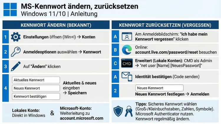 MS-Kennwort ändern, zurücksetzen Windows 11/10 | Anleitung