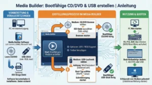 Media Builder: Bootfähige CD/DVD & USB erstellen | Anleitung