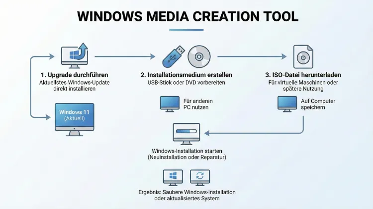 Media Creation Tool | Windows (MCT)