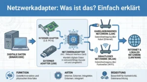 Netzwerkadapter: Was ist das? Einfach erklärt