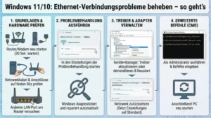 Windows 11/10: Ethernet-Verbindungsprobleme beheben – so geht’s