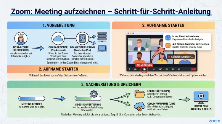 Zoom: Meeting aufzeichnen – Schritt-für-Schritt-Anleitung