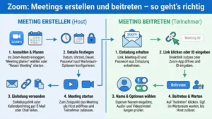 Zoom: Meetings erstellen und beitreten – so geht’s richtig