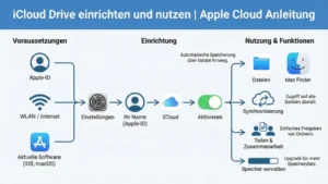 iCloud Drive einrichten und nutzen | Apple Cloud Anleitung