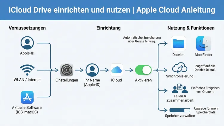 iCloud Drive einrichten und nutzen | Apple Cloud Anleitung