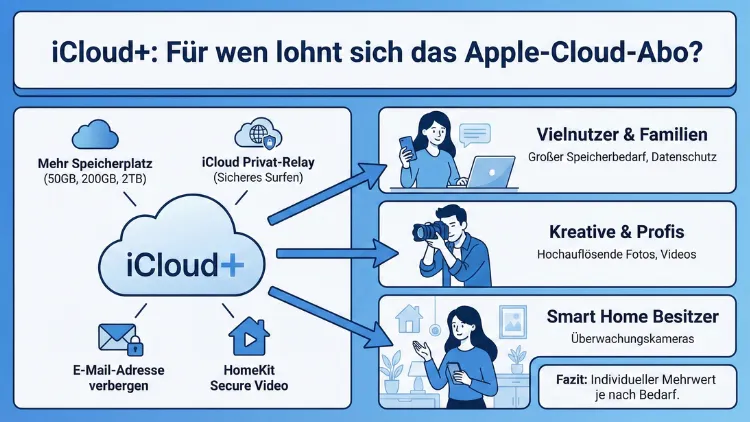 iCloud+: Für wen lohnt sich das Apple-Cloud-Abo?