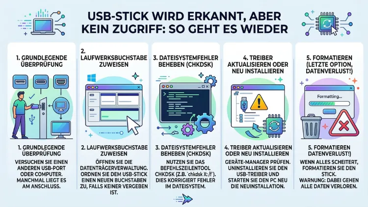 USB-Stick wird erkannt, aber kein Zugriff: So geht es wieder