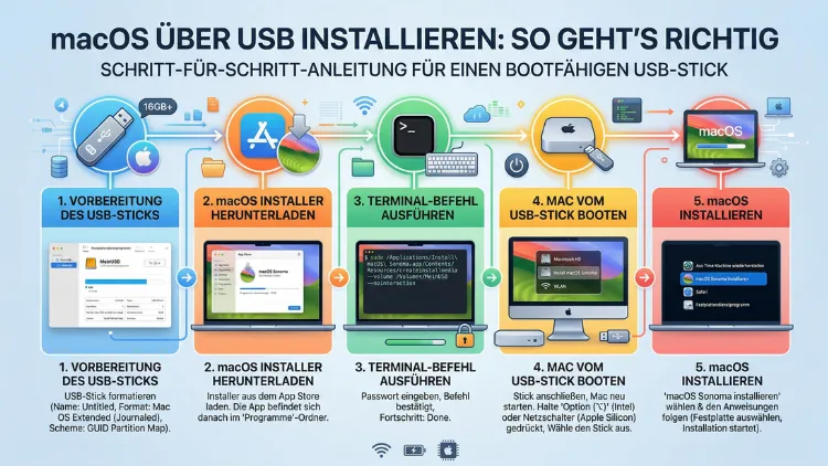 macOS über USB installieren: So geht’s richtig
