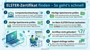 ELSTER-Zertifikat finden – So geht’s schnell
