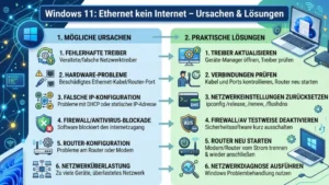 Windows 11: Ethernet kein Internet – Ursachen & Lösungen