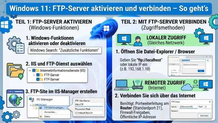 Windows 11: FTP-Server aktivieren und verbinden – So geht’s