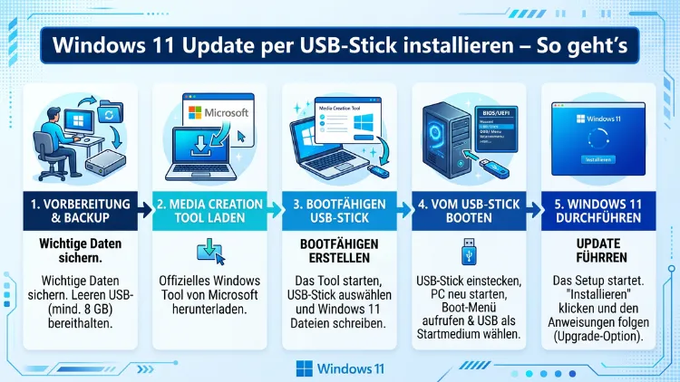 Windows 11 Update per USB-Stick installieren – So geht’s