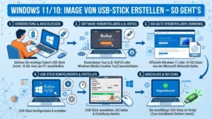 Windows 11/10: Image von USB-Stick erstellen – So geht’s