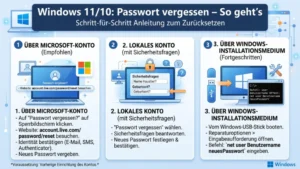Windows 11/10: Passwort vergessen – So geht’s