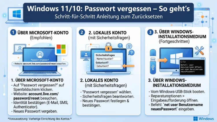 Windows 11/10: Passwort vergessen – So geht’s