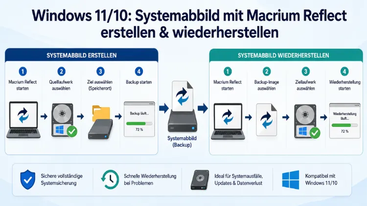 Windows 11/10: Systemabbild mit Macrium Reflect erstellen & wiederherstellen