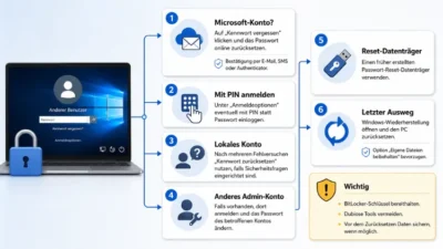Windows-Passwort vergessen? So kommen Sie wieder rein