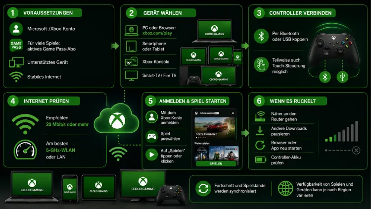 Xbox Cloud Gaming: Schritt für Schritt Anleitung