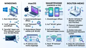 Heimnetzwerk: IP-Adressen finden und anzeigen – so geht’s